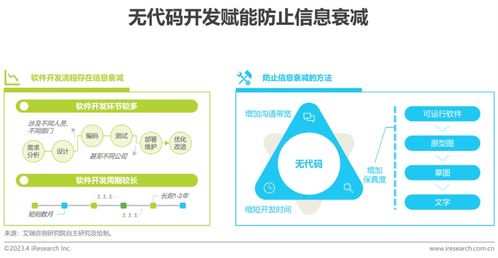 《2023年中国企业级无代码开发白皮书》重磅发布 数睿数据与艾瑞咨询联合揭示企业软件开发新范式
