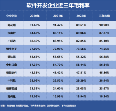 软件开发行业盈利王者 谁是企业级软件市场中的最强玩家？
